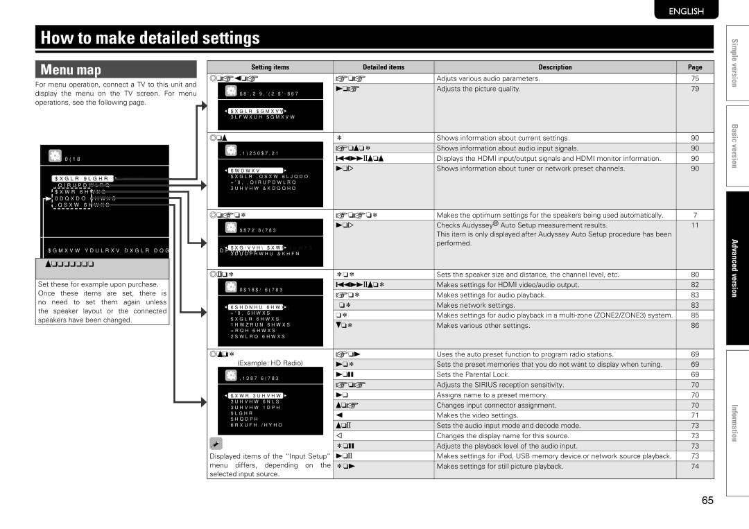 Marantz SR7005 manual How to make detailed settings, Menu map, Items that only need to be set Once 