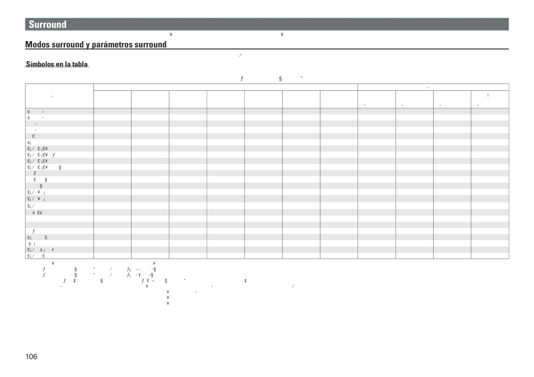 Marantz SR7005 manual Surround, Modos surround y parámetros surround, Símbolos en la tabla 