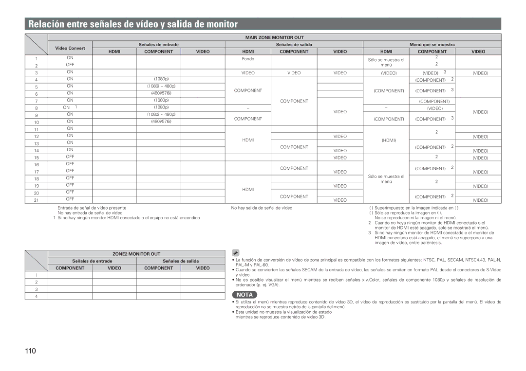 Marantz SR7005 manual Relación entre señales de vídeo y salida de monitor, Hdmi Component Video 