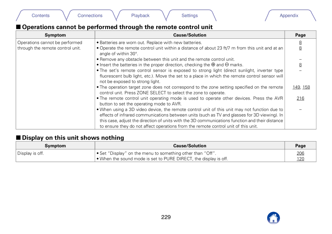 Marantz SR7008 appendix 22Display on this unit shows nothing, 229, Symptom Cause/Solution 