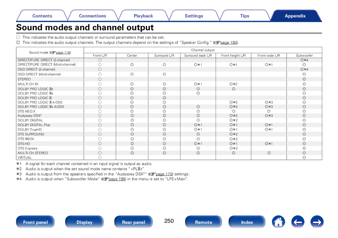 Marantz SR7008 appendix Sound modes and channel output, 250 