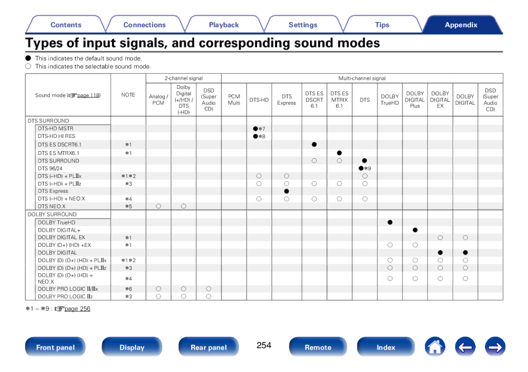 Marantz SR7008 appendix Types of input signals, and corresponding sound modes, 254 