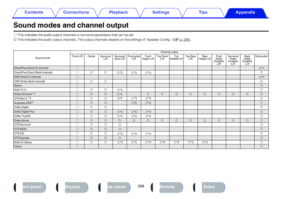 Marantz SR7009 owner manual Sound modes and channel output 