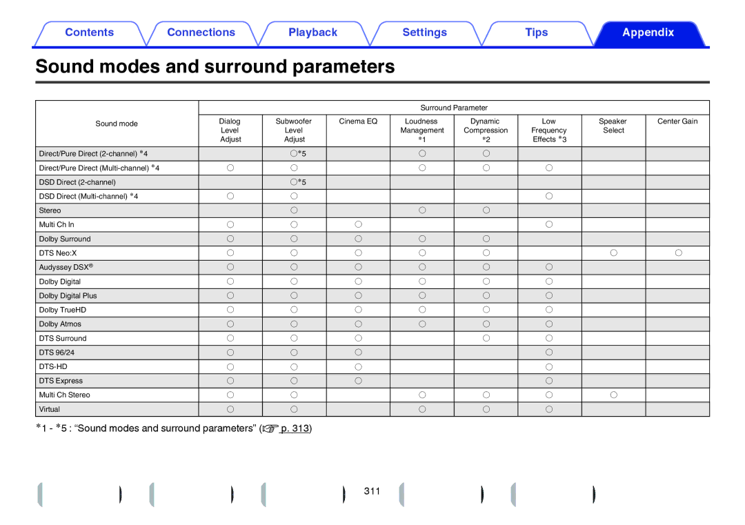 Marantz SR7009 owner manual Z1 z5 Sound modes and surround parameters v p 