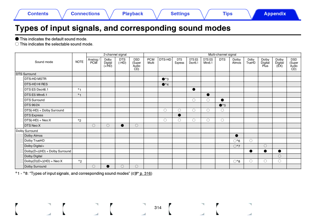 Marantz SR7009 owner manual Types of input signals, and corresponding sound modes, DTS-HD Mstr DTS-HD HI RES 