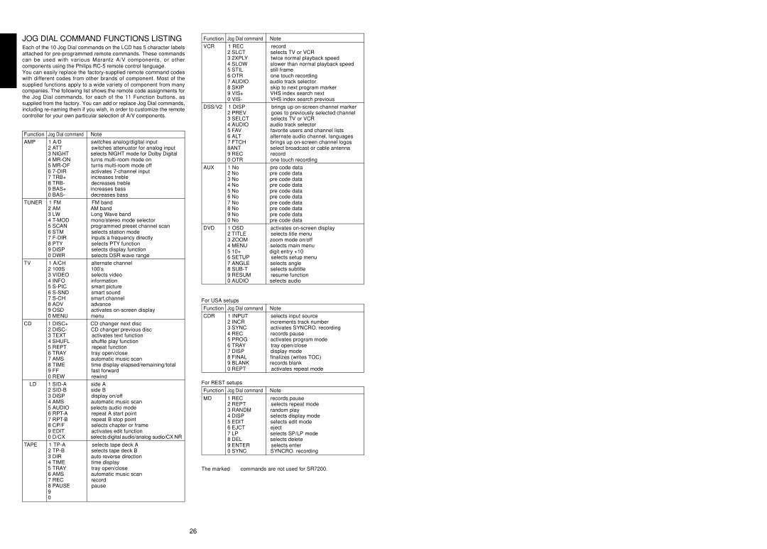 Marantz SR7200 manual JOG Dial Command Functions Listing, For USA setups, For Rest setups 