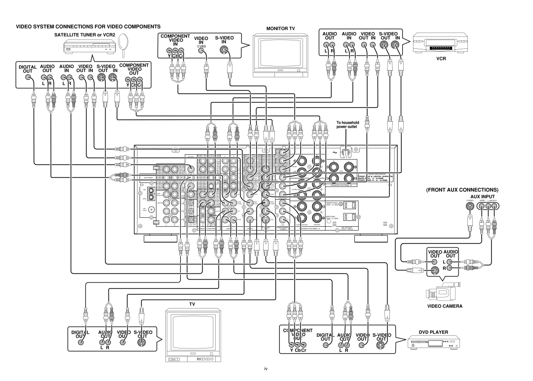 Marantz SR7200 manual Video System Connections for Video Components 