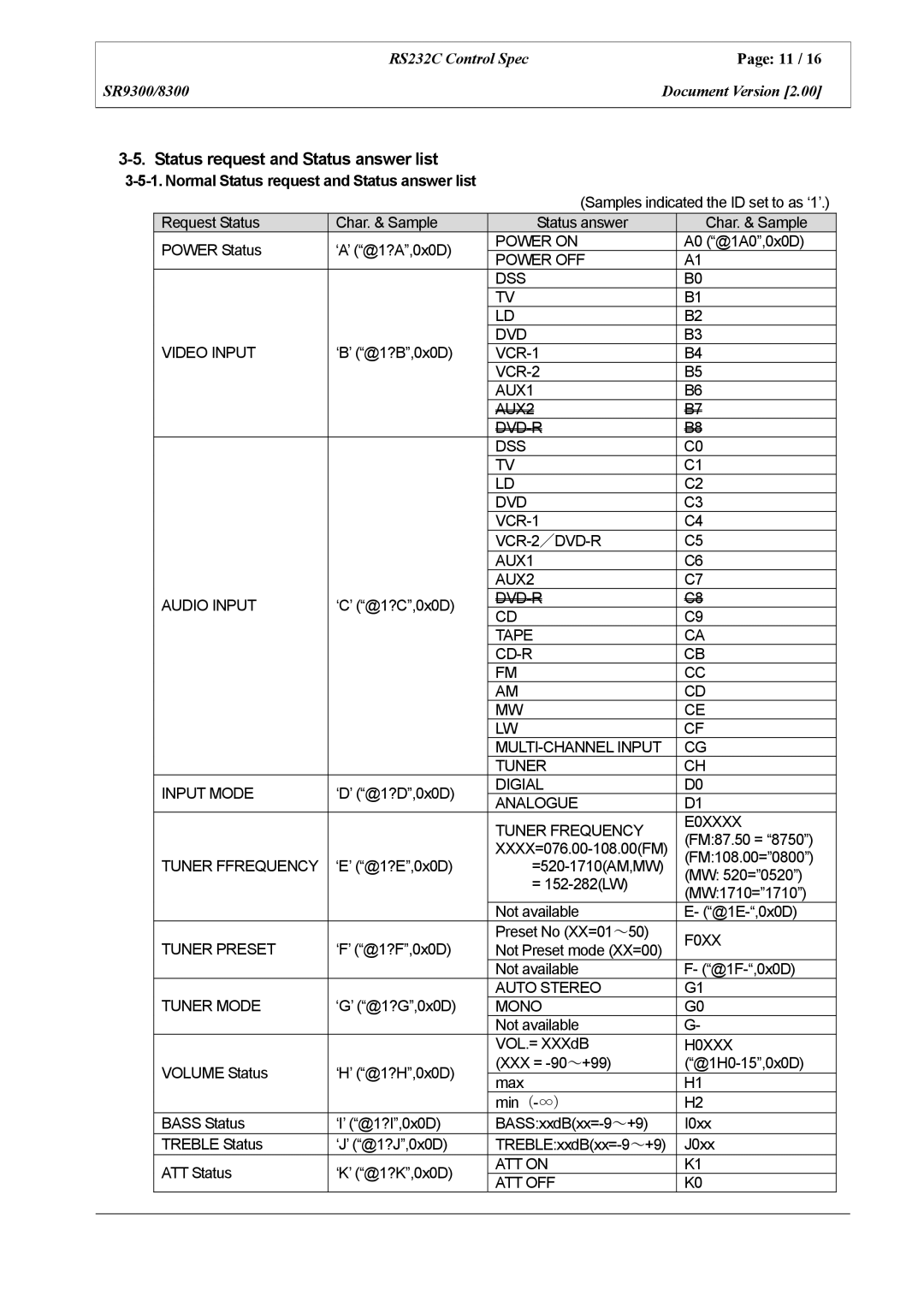 Marantz SR8300 manual Normal Status request and Status answer list 