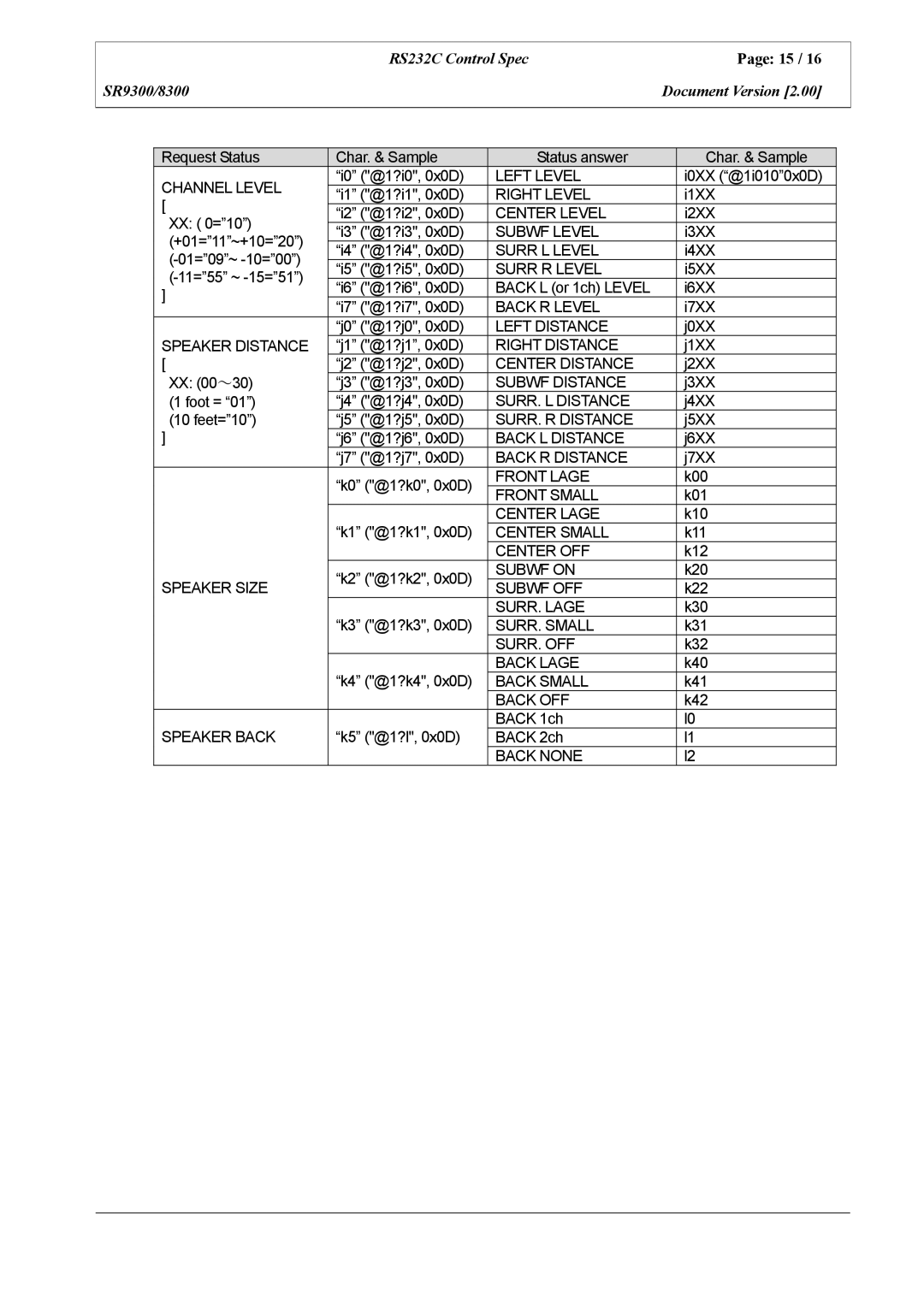 Marantz SR8300 Channel Level, Left Level, Right Level, Center Level, Subwf Level, Surr L Level, Surr R Level, Back R Level 