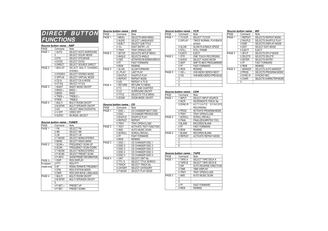 Marantz SR8400 manual Functions, Source button name Tuner, Source button name CDR, Source button name MD 