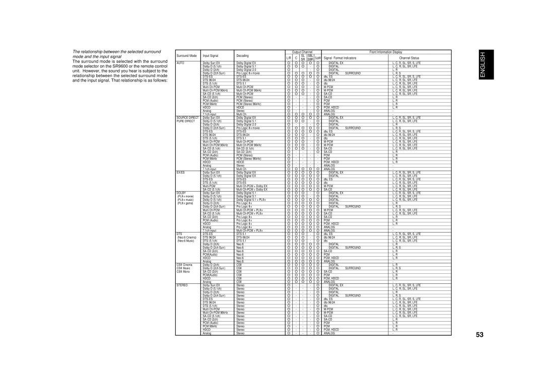 Marantz SR9600 manual Input Signal Decoding 