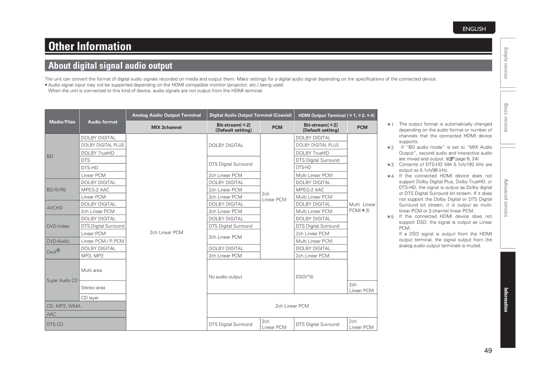 Marantz 5411 10470 007M, UD5005 Other Information, About digital signal audio output, Bit-streamz2, Pcm, Default setting 