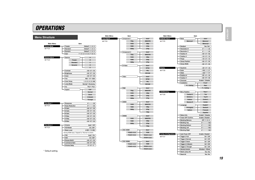 Marantz VP-11S1 manual Operations, Menu Structure 