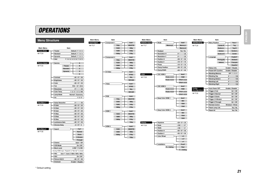 Marantz VP-11S2 manual Operations, Menu Structure 