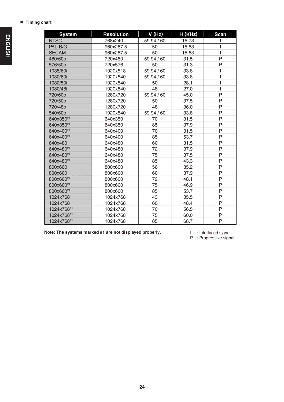 Marantz VP-12S1s manual System Resolution KHz Scan, Timing chart 