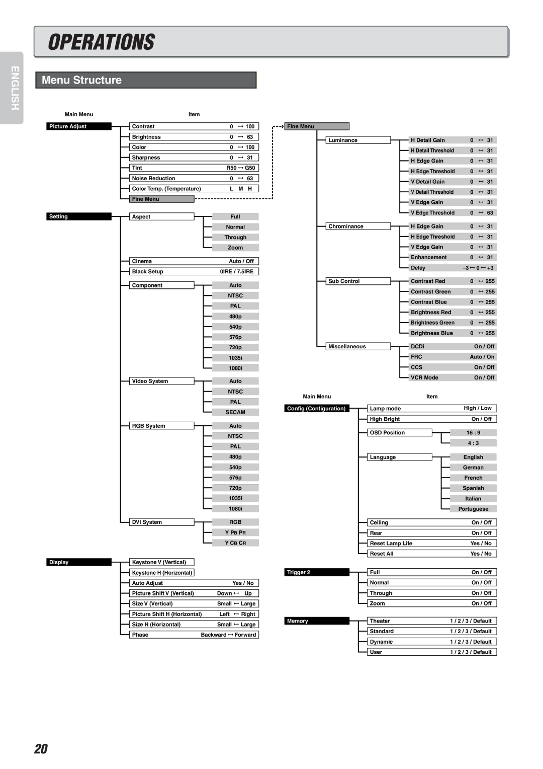 Marantz VP-12S2 manual Operations, Menu Structure 