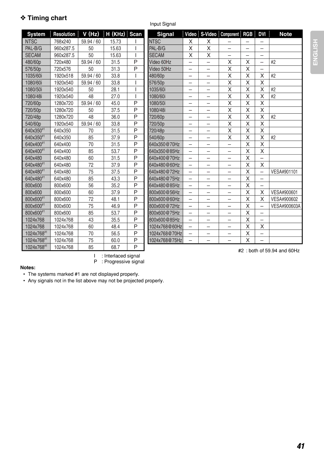 Marantz VP-12S3/VP-12S3L manual Timing chart, KHz Scan 