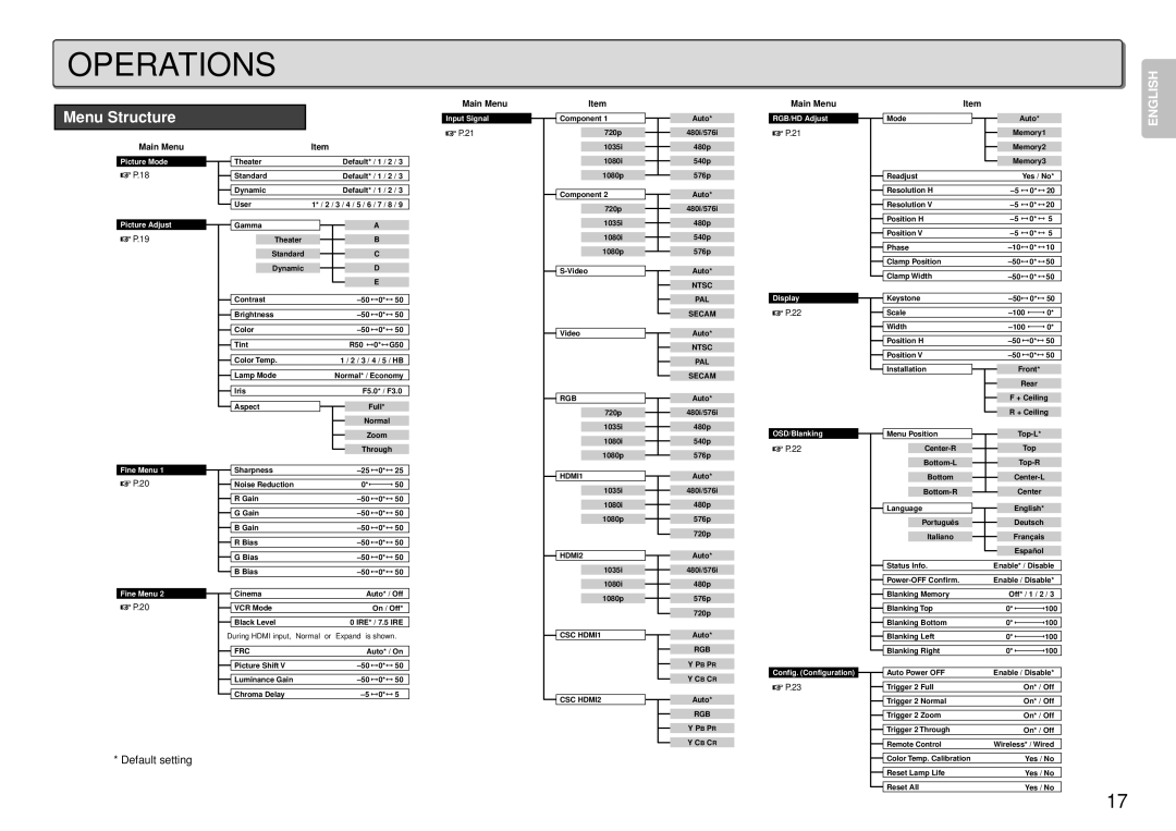 Marantz VP-12S4 manual Operations, Menu Structure 