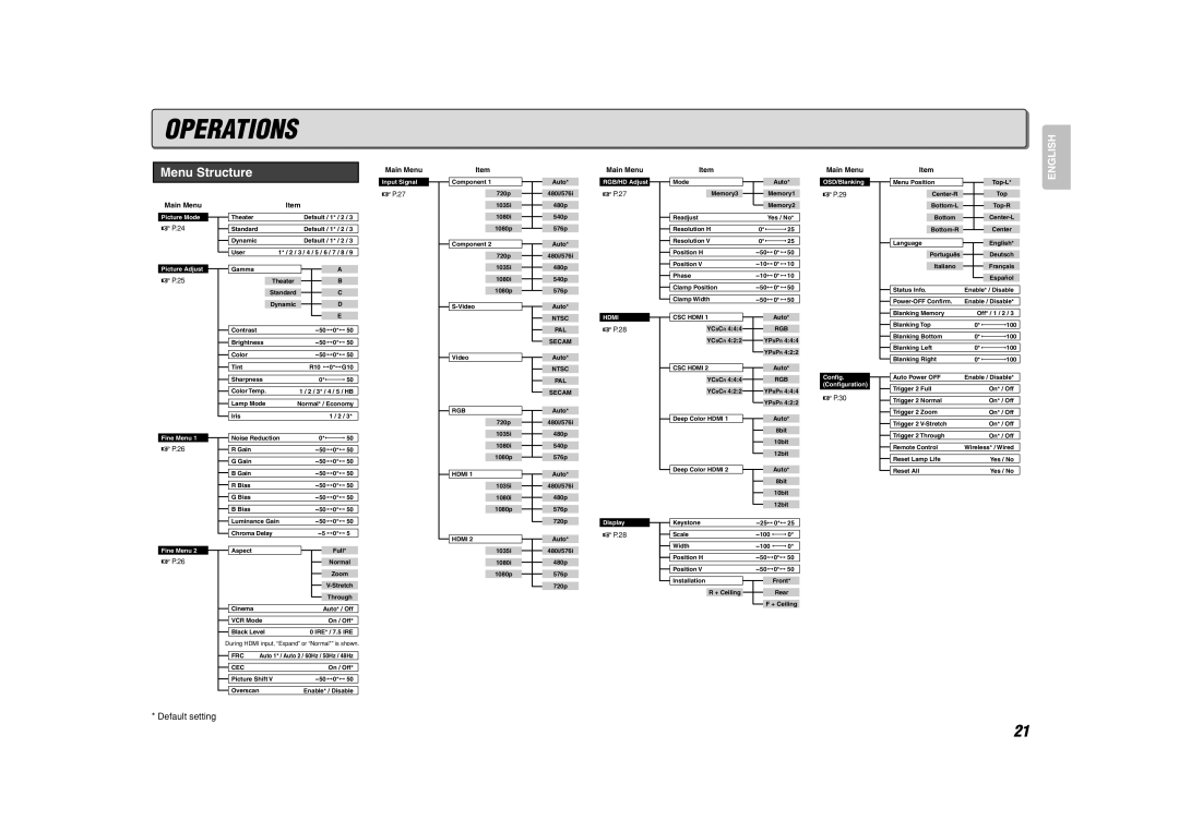 Marantz VP-15S1 manual Operations, Menu Structure 