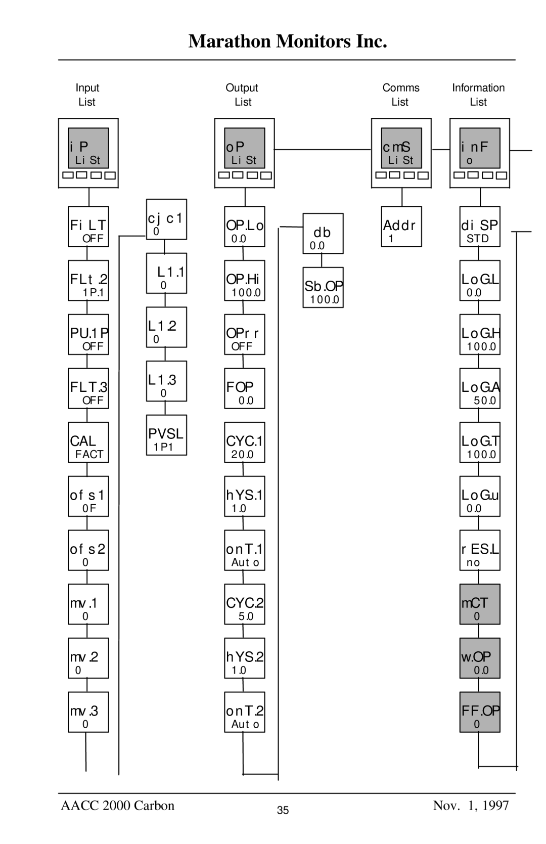 Marathon Computer AACC 2000 manual Fact, Std 