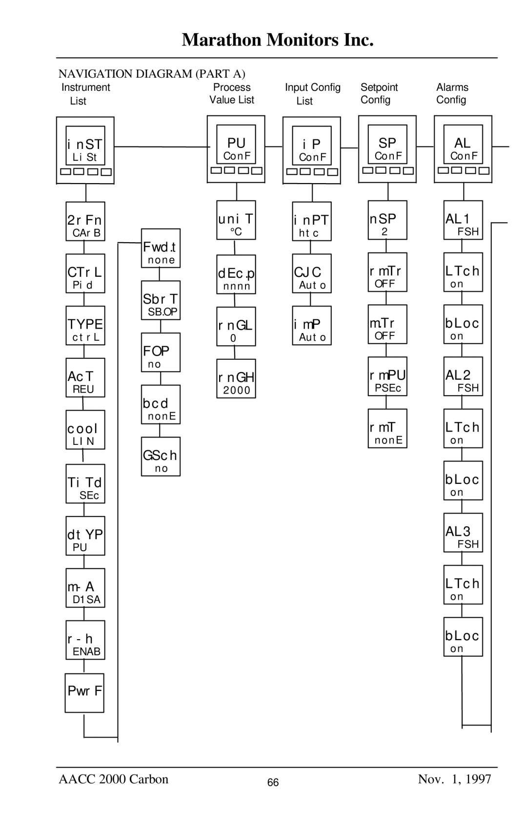 Marathon Computer AACC 2000 manual Reu, Lin, D1SA Enab, Sb.Op 