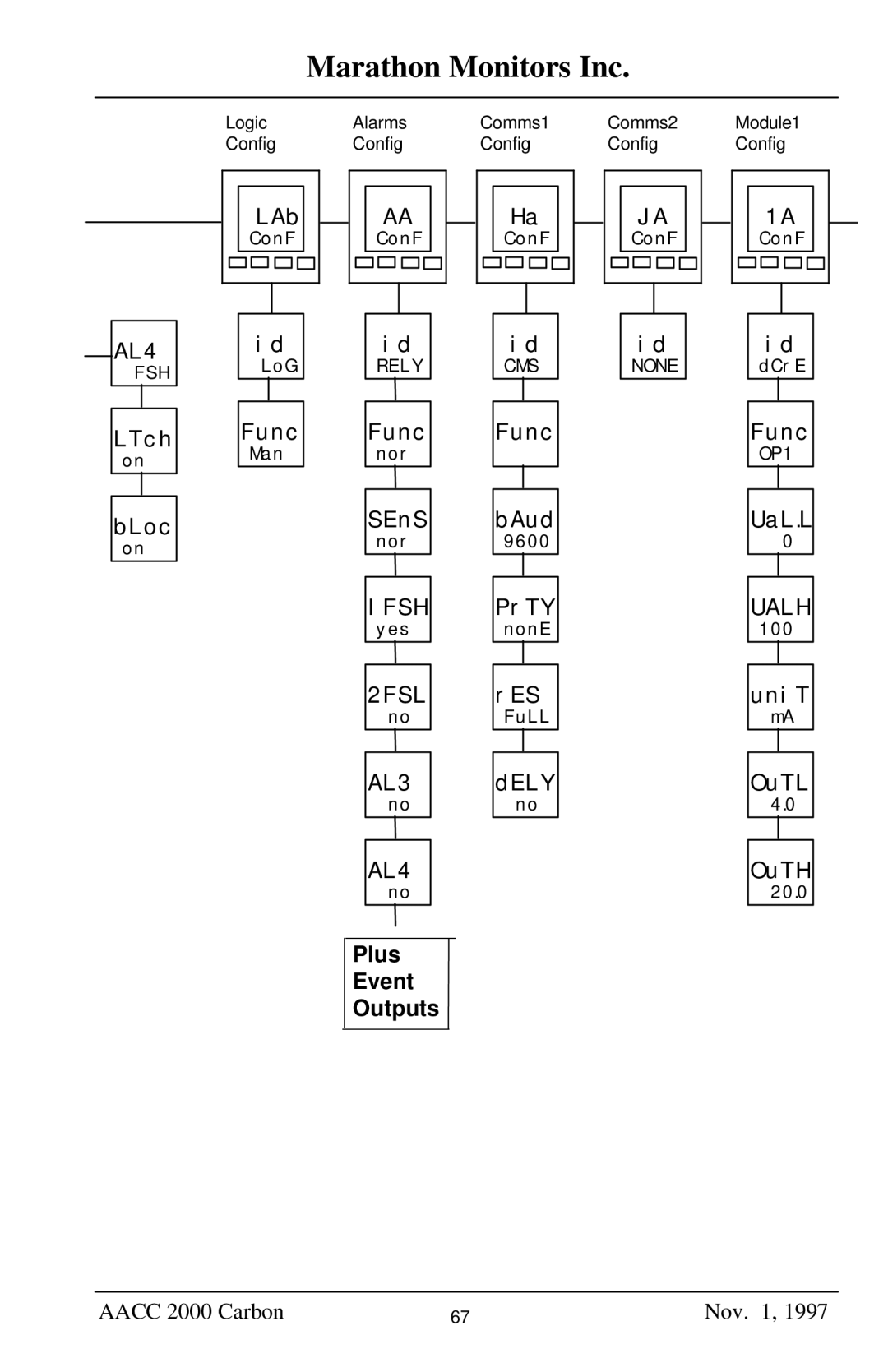 Marathon Computer AACC 2000 manual Rely, Cms, None 