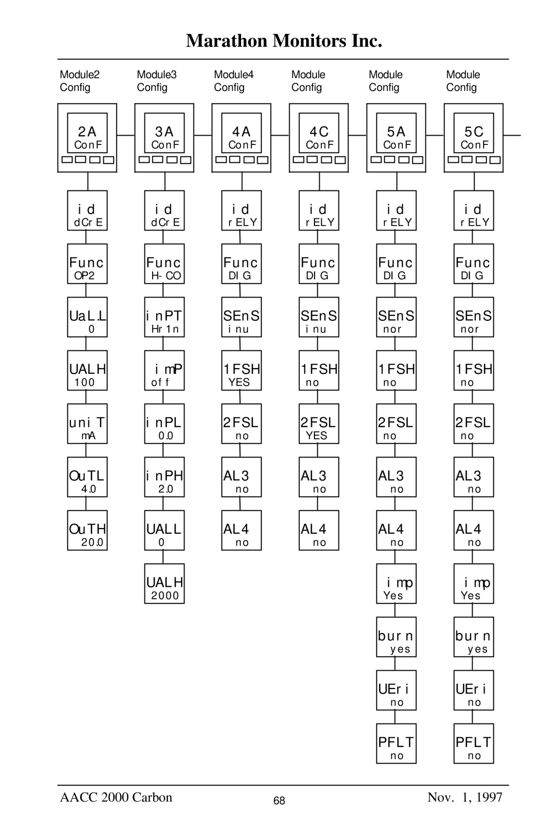 Marathon Computer AACC 2000 manual Dig, Yes 