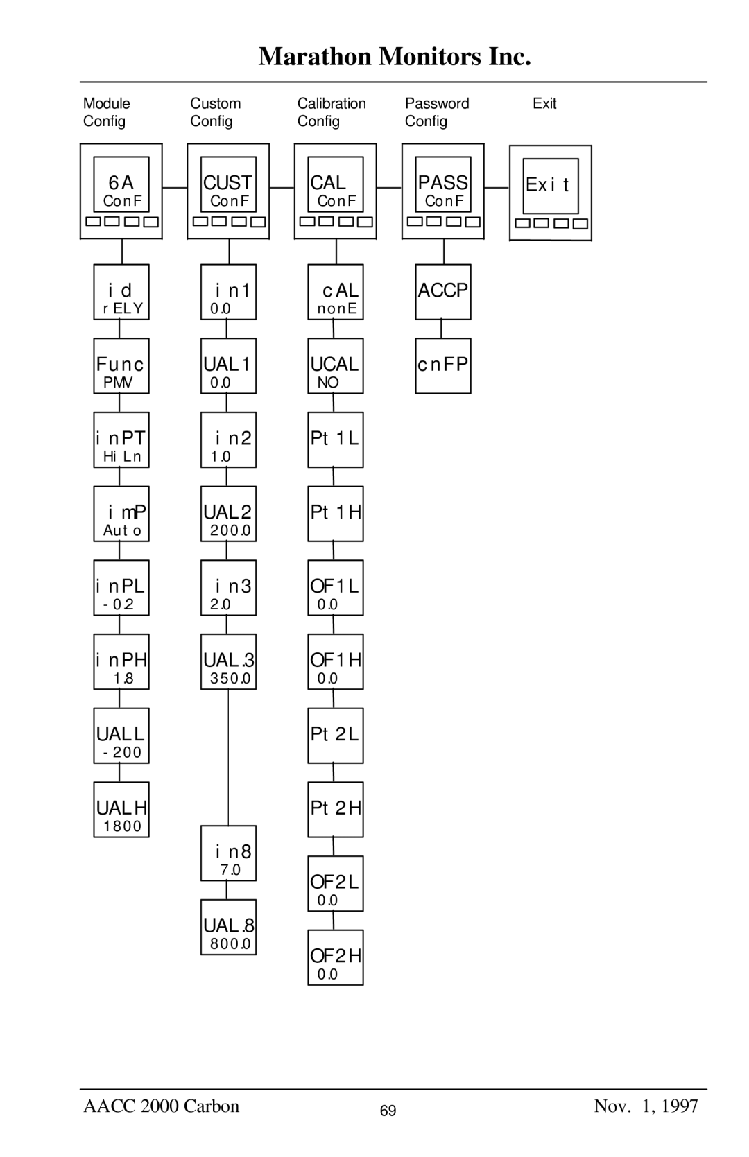 Marathon Computer AACC 2000 manual Pmv 