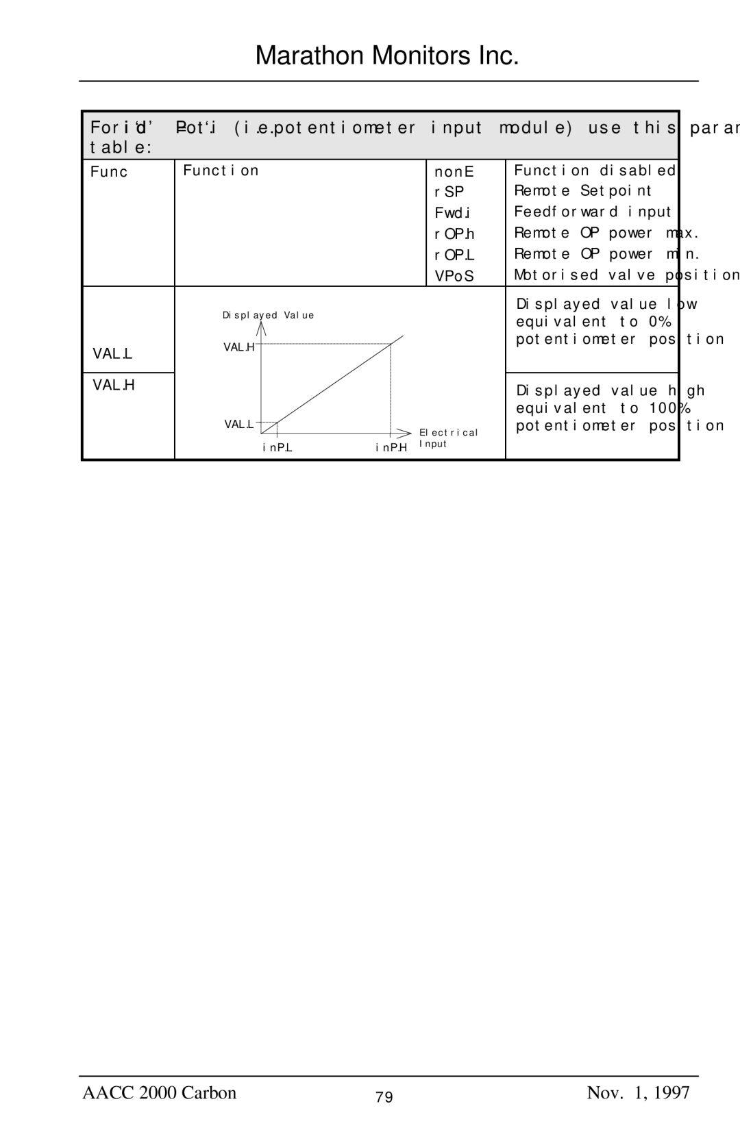 Marathon Computer AACC 2000 manual Displayed value low 