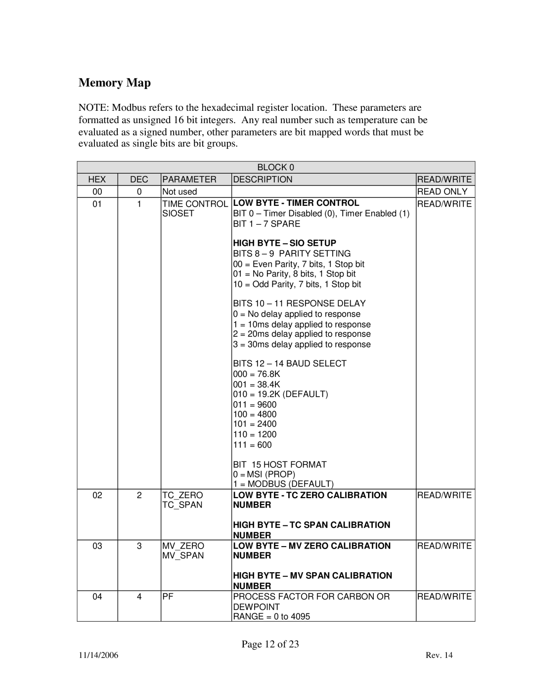 Marathon F200060 manual Memory Map 