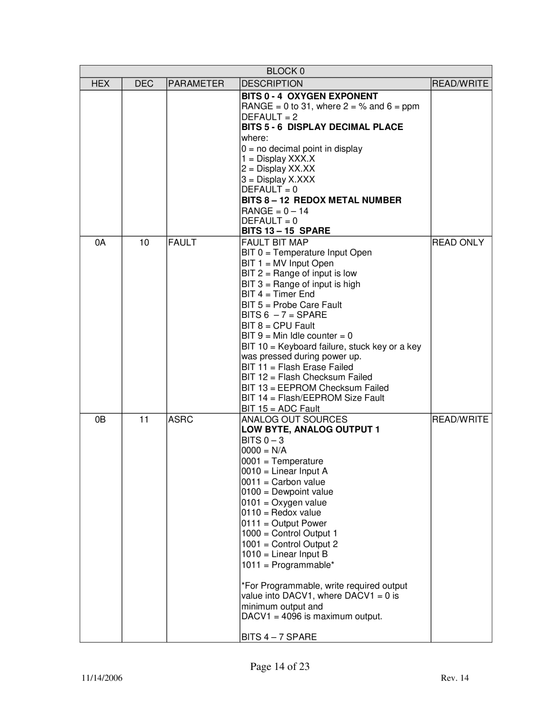 Marathon F200060 manual Bits 0 4 Oxygen Exponent, Bits 5 6 Display Decimal Place, Bits 8 12 Redox Metal Number 