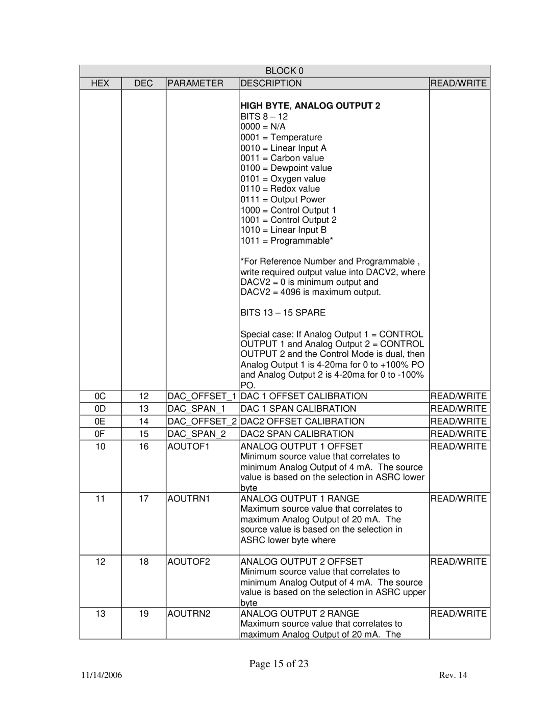 Marathon F200060 manual HEX DEC Block Parameter Description READ/WRITE, High BYTE, Analog Output 