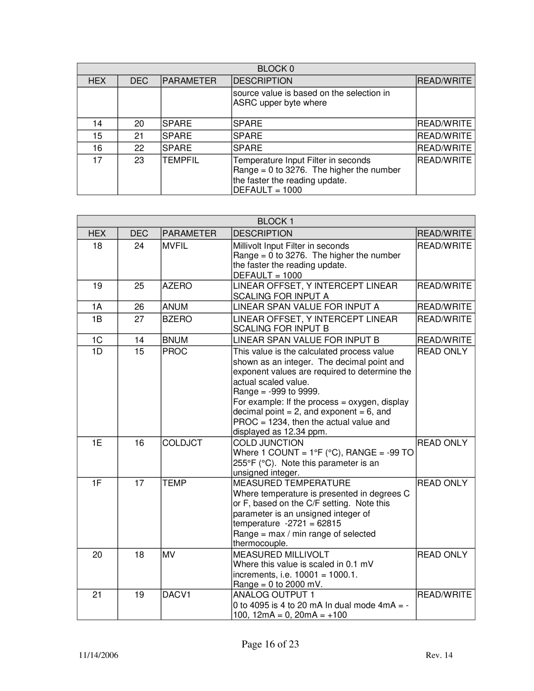 Marathon F200060 manual Spare READ/WRITE Tempfil, Block HEX DEC Parameter Description READ/WRITE Mvfil 