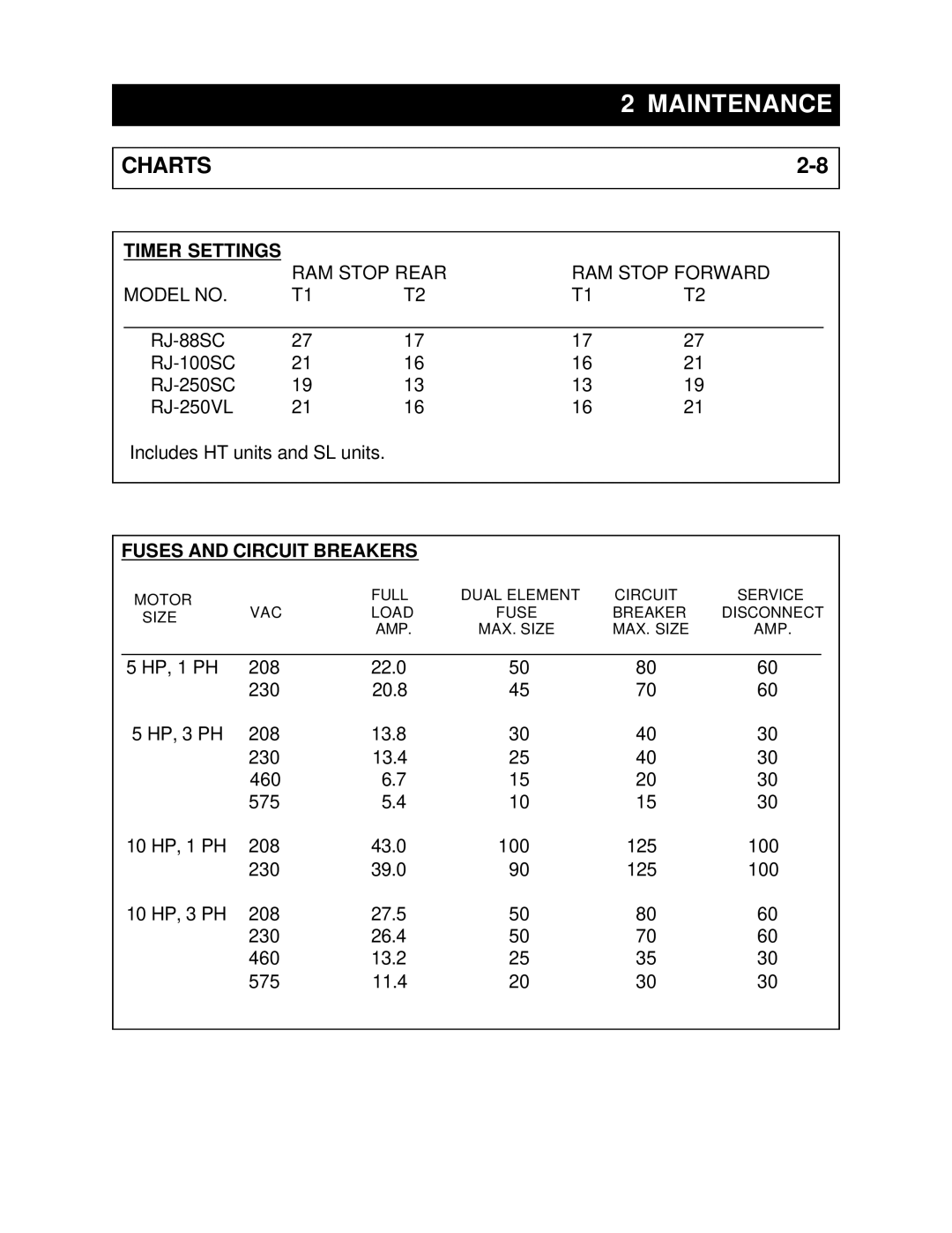 Marathon RJ-250VL, RJ-88SC, RJ-100SC, RJ-250SC installation manual Charts, Timer Settings, Fuses and Circuit Breakers 