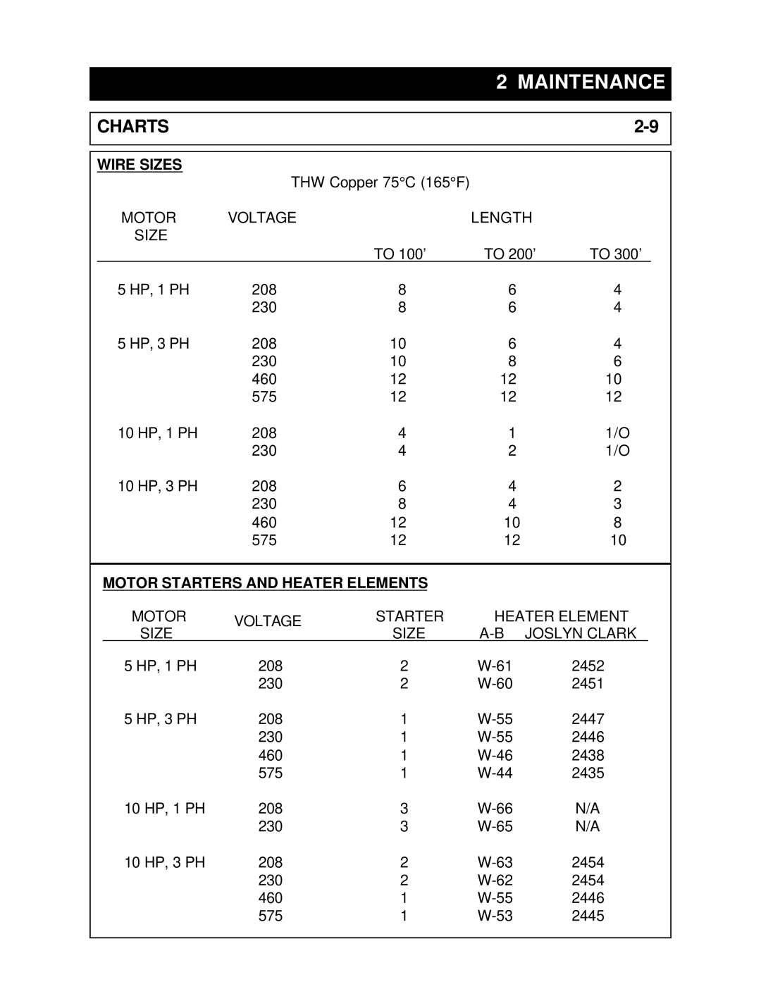 Marathon RJ-100SC, RJ-88SC, RJ-250VL, RJ-250SC installation manual Wire Sizes, Length Size 