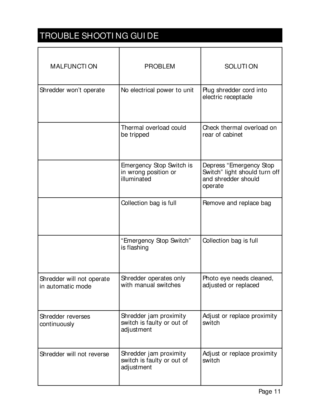 Marathon Shredder manual Trouble Shooting Guide, Malfunction Problem Solution 