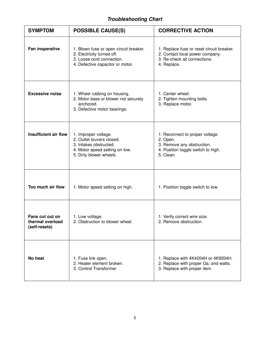 Marley Engineered Products E3609-1125HFD Troubleshooting Chart, Motor speed setting on high Position toggle switch to low 