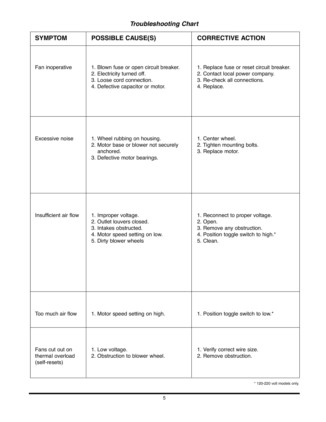 Marley Engineered Products 5200-2409-001 specifications Troubleshooting Chart, Symptom Possible Causes Corrective Action 