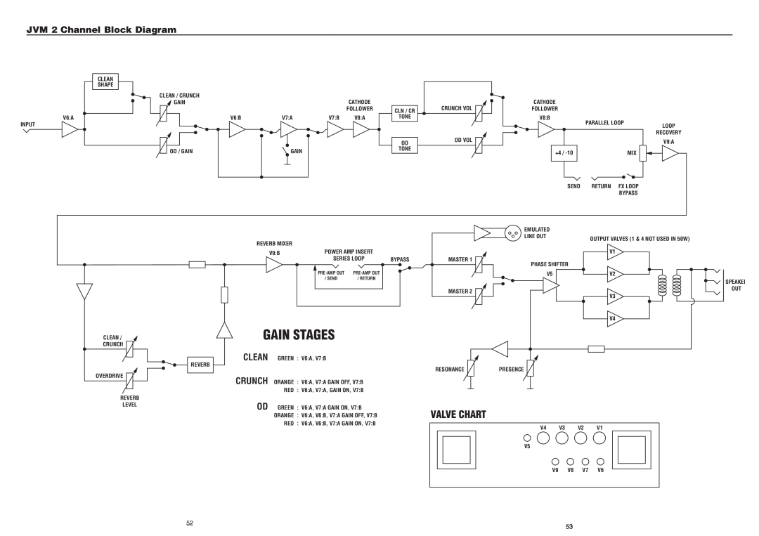 Marshall Amplification manual JVM 2 Channel Block Diagram, Gain Stages, Valve Chart 