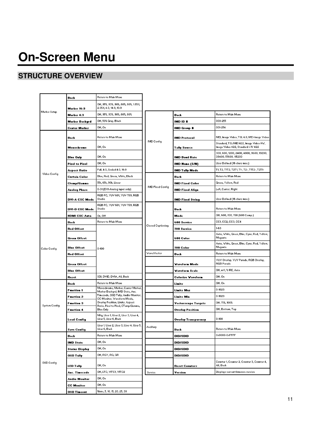 Marshall electronic V-R171X-DLW manual On-Screen Menu 