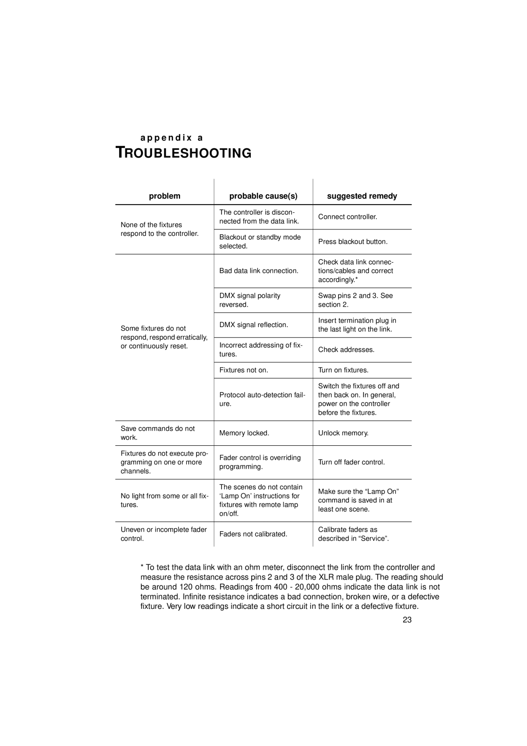 Martin Fireplaces 2518 user manual Troubleshooting, Problem Probable causes Suggested remedy 