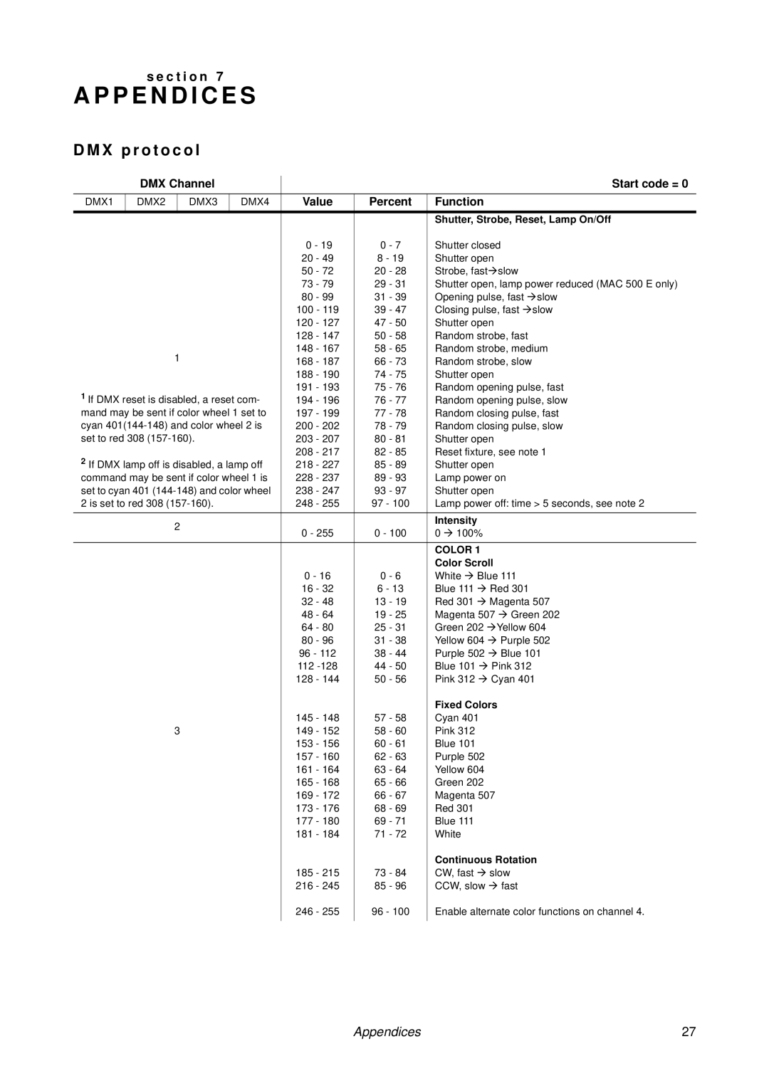 MartinLogan MAC 500/E user manual P E N D I C E S, X p r o t o c o l, DMX Channel Start code =, Percent Function 