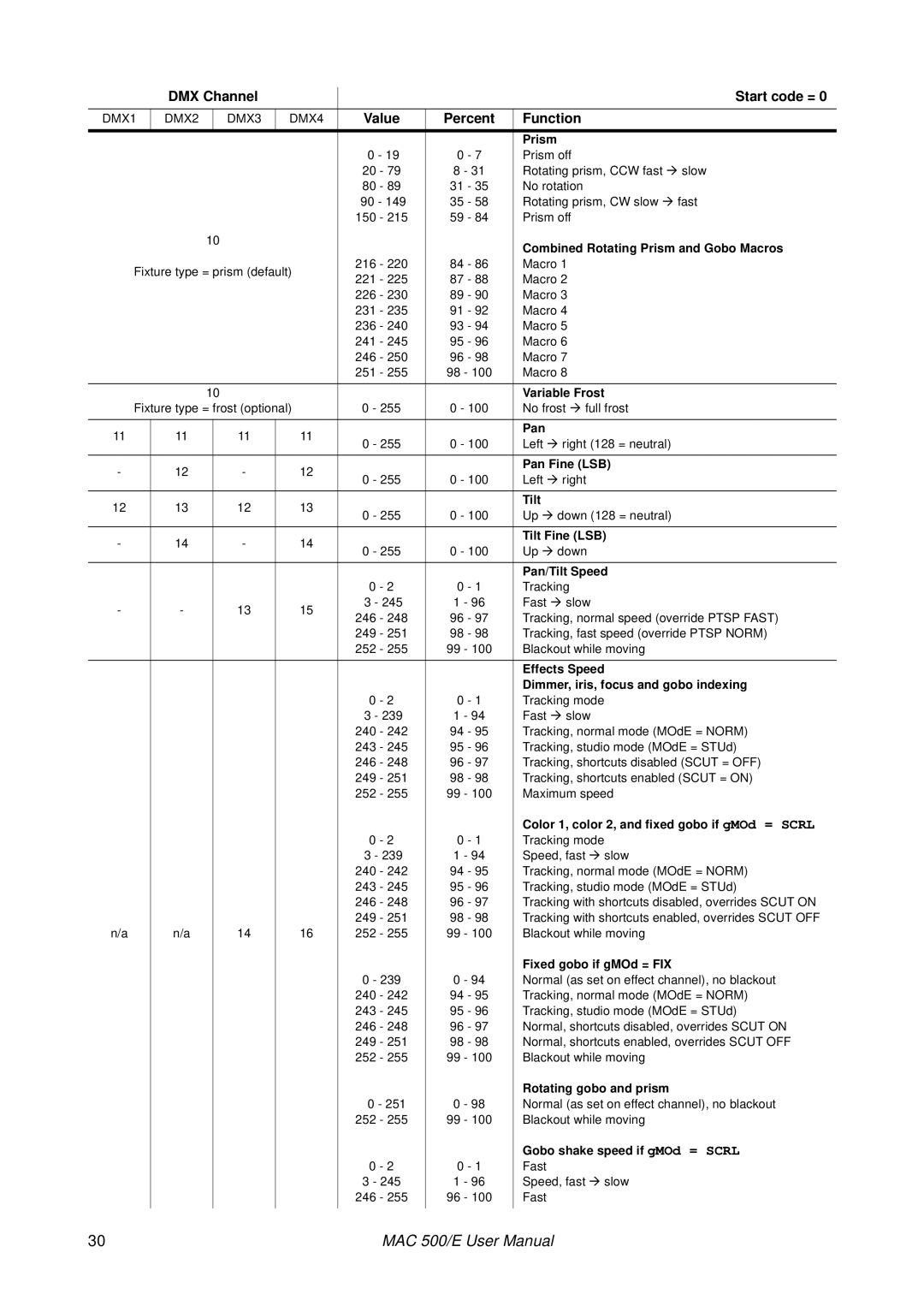 MartinLogan MAC 500/E user manual Value, Combined Rotating Prism and Gobo Macros 