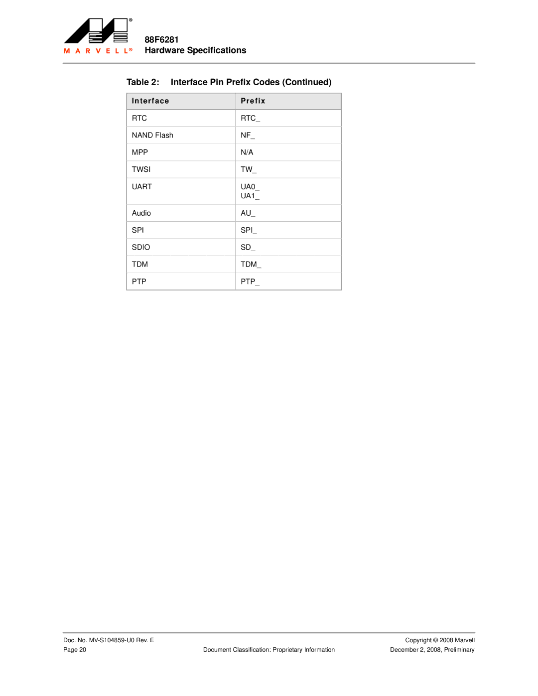 Marvel Group 88F6281 Hardware Specifications Interface Pin Prefix Codes, Rtc, MPP Twsi Uart, SPI Sdio TDM PTP 