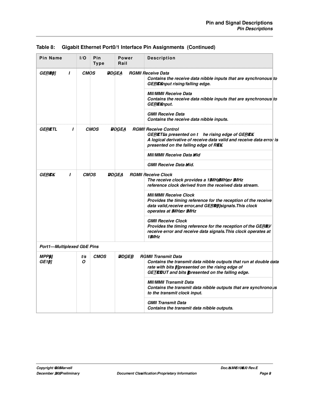 Marvel Group 88F6281 specifications Gerxctl Cmos Vddgea, Gerxclk Cmos Vddgea, Cmos Vddgeb 