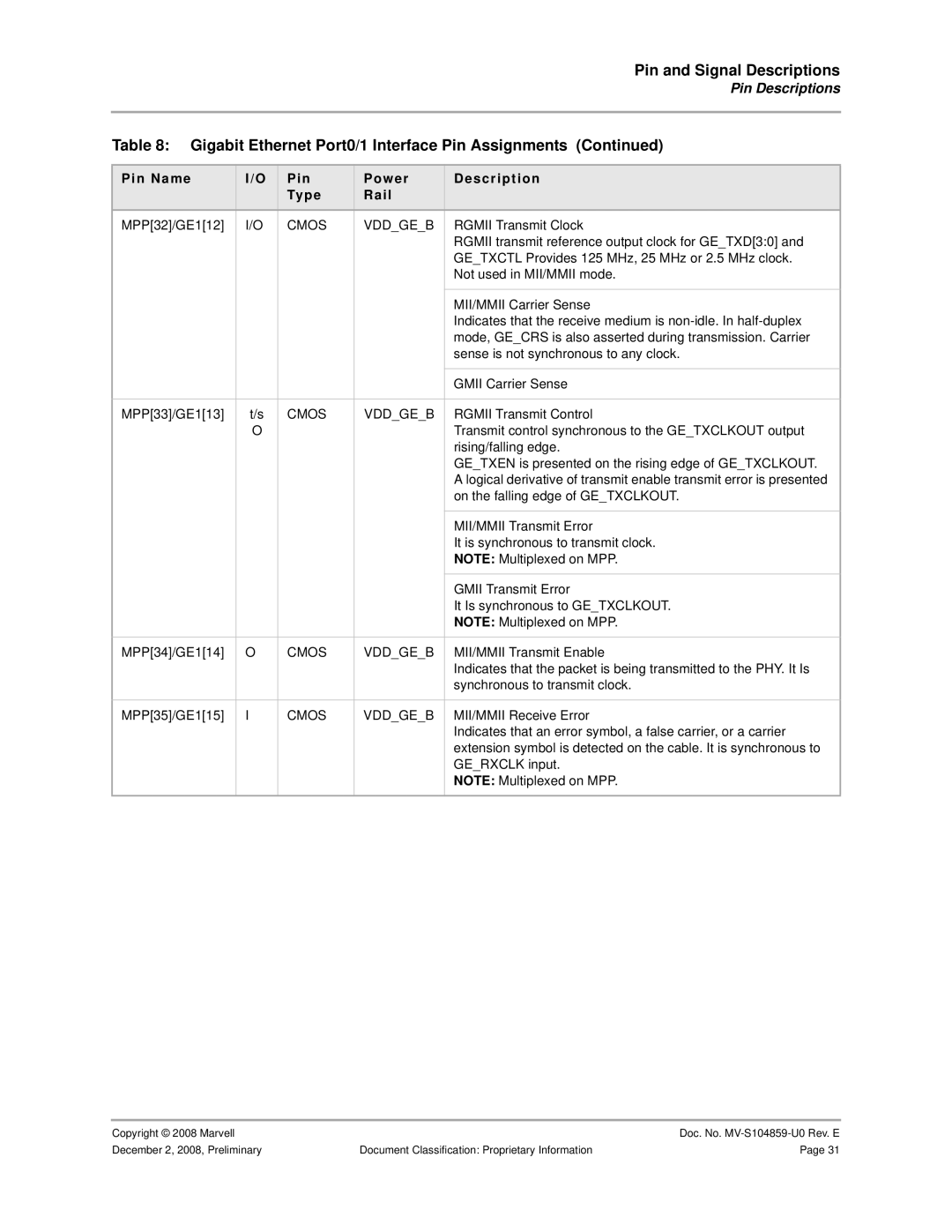 Marvel Group 88F6281 MPP32/GE112, Getxctl Provides 125 MHz, 25 MHz or 2.5 MHz clock, MII/MMII Carrier Sense, MPP33/GE113 