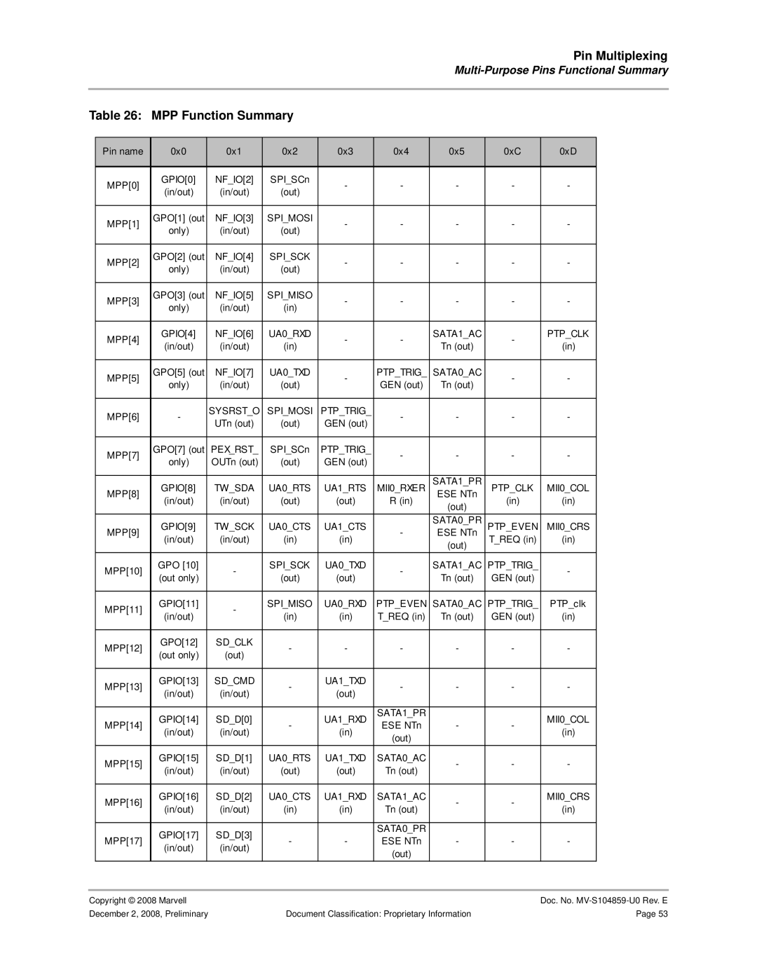 Marvel Group 88F6281 specifications MPP Function Summary, Sysrsto Spimosi 