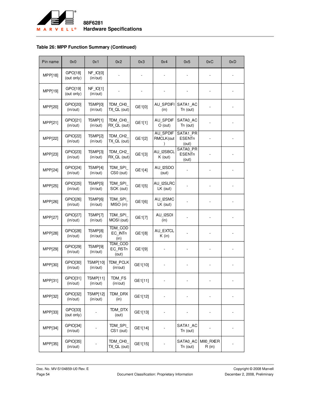 Marvel Group 88F6281 specifications MPP Function Summary 