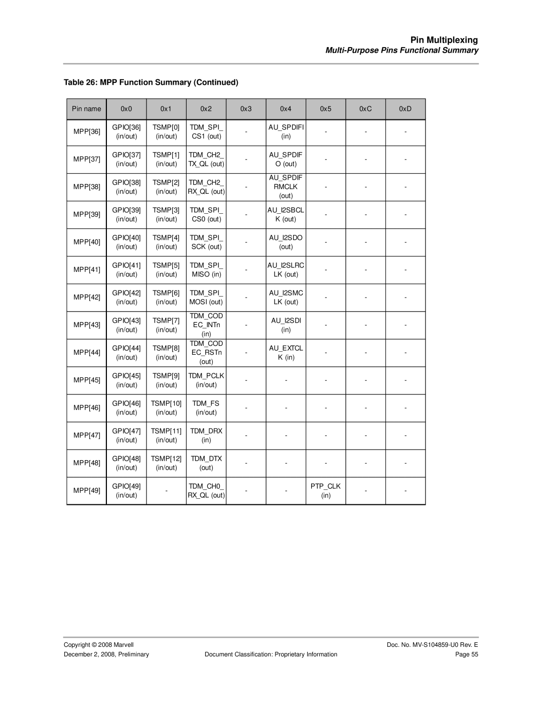 Marvel Group 88F6281 specifications TSMP0 Tdmspi Auspdifi 