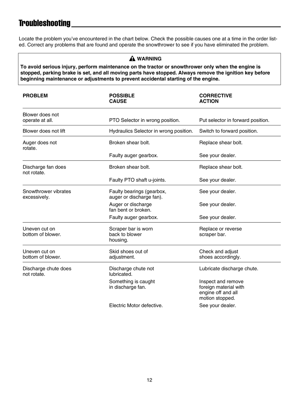 Massey Ferguson L&G 1694404 manual Troubleshooting, Problem Possible Corrective Cause Action 